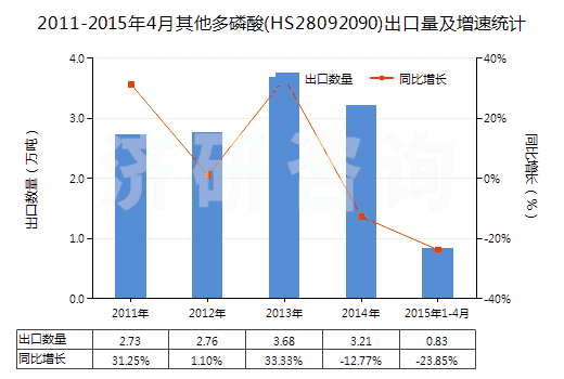 2011-2015年4月其他多磷酸(HS28092090)出口量及增速統(tǒng)計(jì) 2011-2015年4月其他多磷酸(HS28092090)出口量及增速統(tǒng)計(jì)
